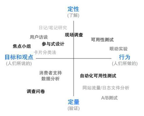 定性研究方来自法有哪些