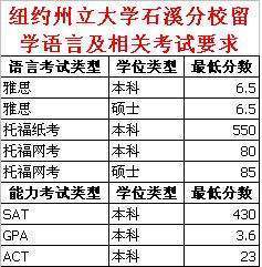 请来自问有美国纽约州立大学石溪分校的招生信息360问答吗？