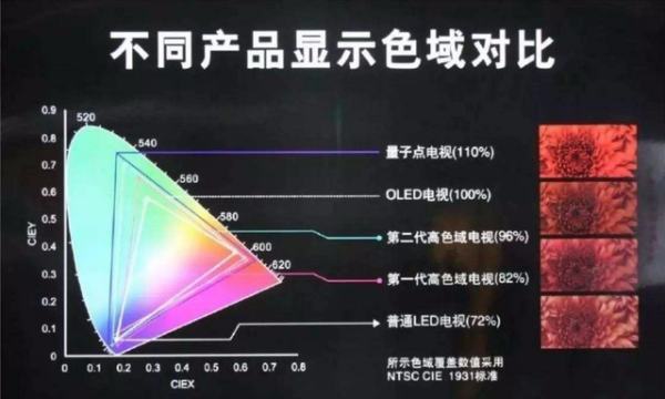 量子点电视有什么优缺点，与普通电香钟视的区别有哪些？