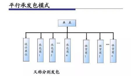 工程承包有哪几种模式