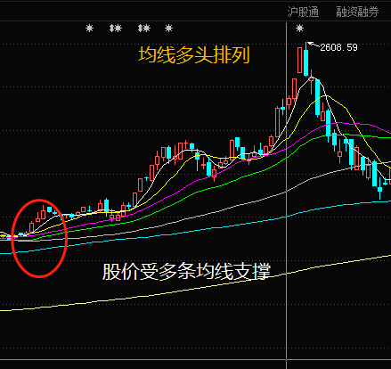 如何看股票60日均线