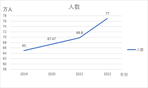 2020年四川高考人数