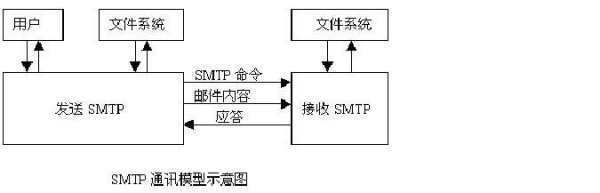 在outlook的服务器设置中smtp协议是指