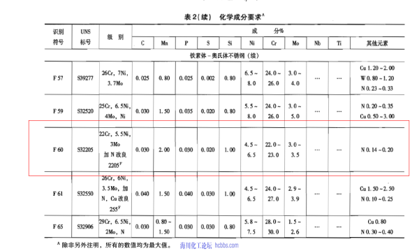 s32205不锈钢板是什么材质