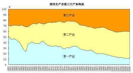 中国产业结来自构现状？