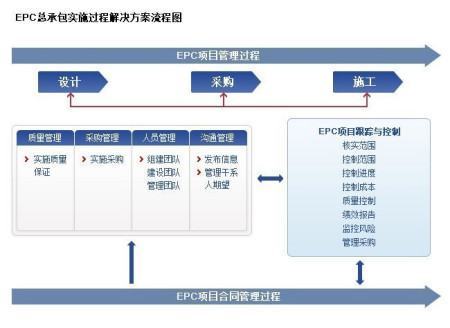 工程承包有哪几种模式