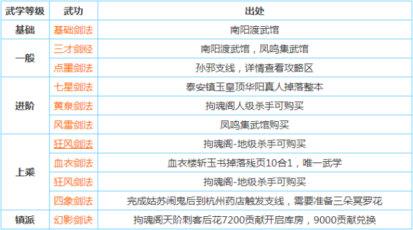 烟雨江湖武功大全及获得方法