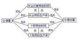 商品价值不和氢刻建告亮模止量与劳动生产率、社会必要劳动时间分别有什么来自样的关系？