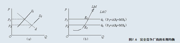 求问：完全竞争厂商长期均衡条件
