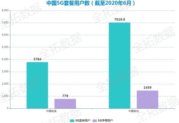 5G手机能不谁背能用4G卡？