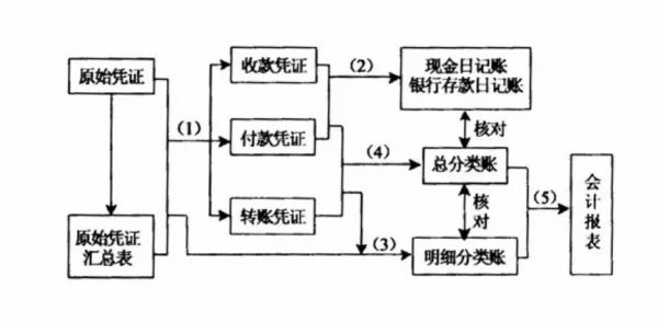 物业公司会计做账流程