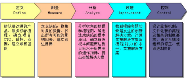 DMAIC是什么东西？代表什么意思呢？