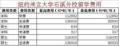 请来自问有美国纽约州立大学石溪分校的招生信息360问答吗？