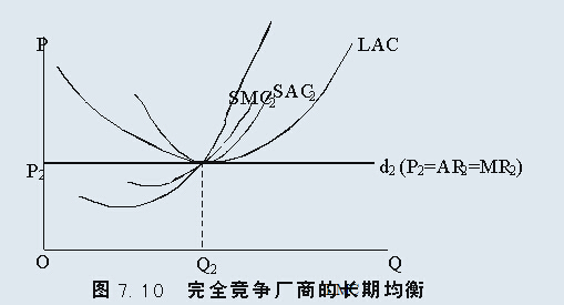 求问：完全竞争厂商长期均衡条件