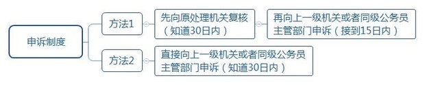 关于公务员法，来自下列说法正确的是：360问答