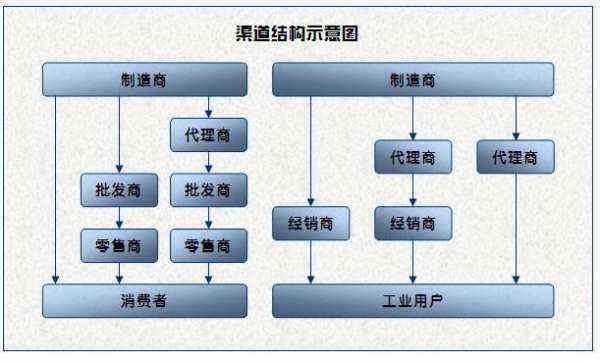 营销渠道策略有哪些