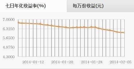 支付宝七日年化收益率是怎么算的？