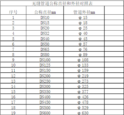 管什马教刑精的公称直径和管外径的区别来自？