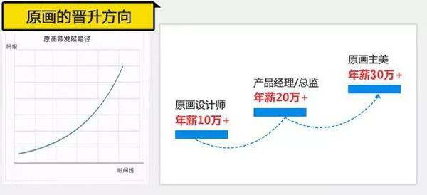 游戏原画师工资怎么样