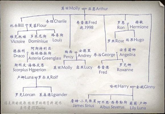 海例下距院鱼半底两万里和哈利波特的所有人物关系图（图片）