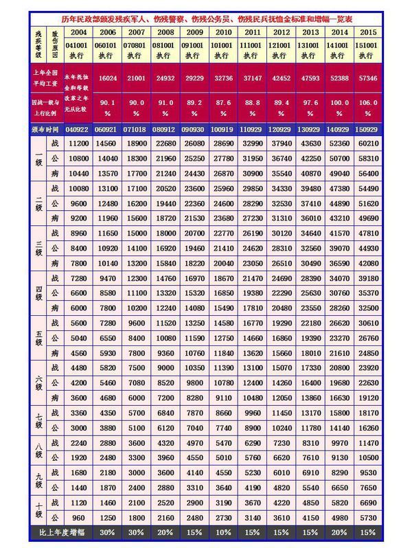 民政部2o16年伤残补助标准