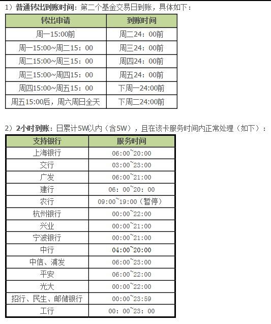 余来自额宝转出到银行卡最快最快要多久