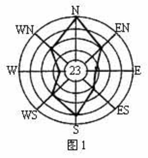 什么叫最小风频的上风向?为什么污染严重的企业应布局在最小风频的上风向？