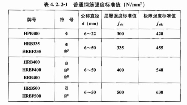 钢来自筋抗拉强度标准值和屈服强度的标准值有什么区别。