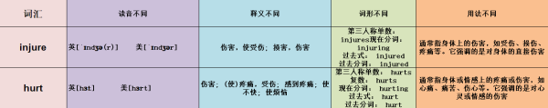 injure和hurt的区别？