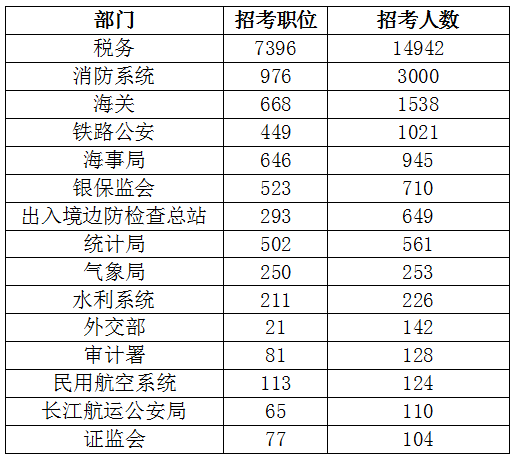 国税局公务员待遇怎么样？工资多少