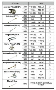 星际战甲虚空遗物分别都在哪刷?