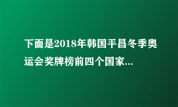 下面是2018年韩国平昌冬季奥运会奖牌榜前四个国家的获奖情况。(1)用两幅条形统计图分别表示各国金牌数量和奖牌总数量，把条形统计图补充完整。①2018年冬奥会金牌数量统计图②2018年冬奥会奖牌总数量统计图(2)2022年北京冬季奥运会即将举行，这也将是我国体育史上的又一件盛事，体育健儿正在争分夺秒，刻苦训练。作为小学生的你，想对运动员哥哥姐姐们说些什么？